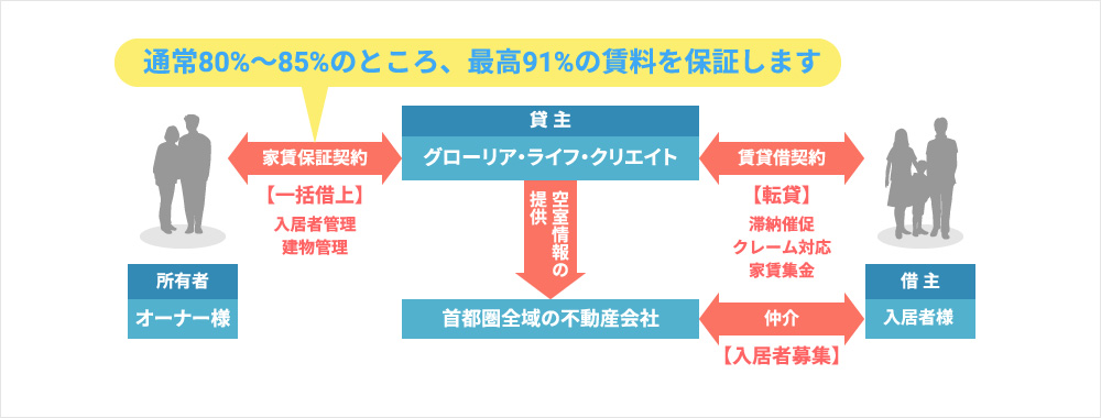 賃貸保証サービス（サブリース）