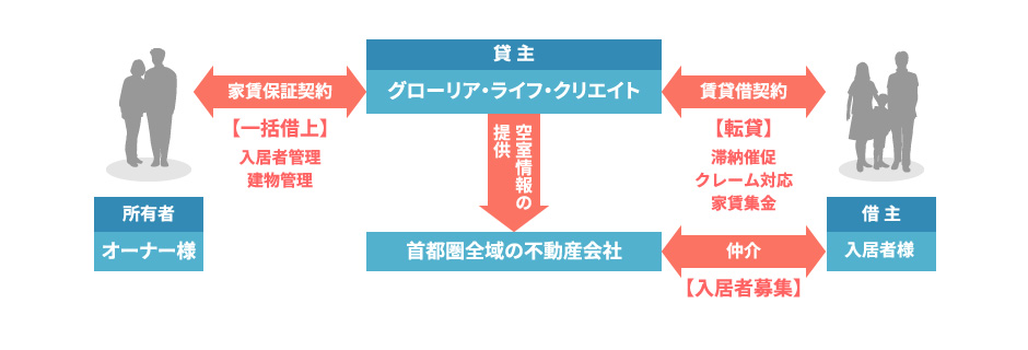 サブリース方式のイメージ画像