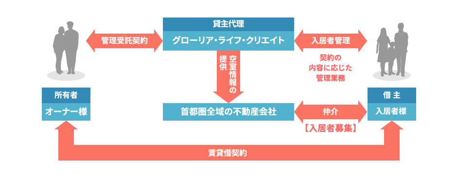 管理受託方式のイメージ画像