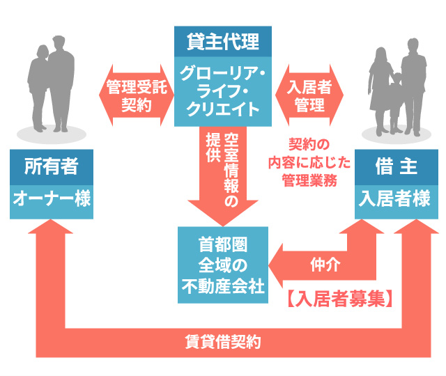 管理受託方式のイメージ画像