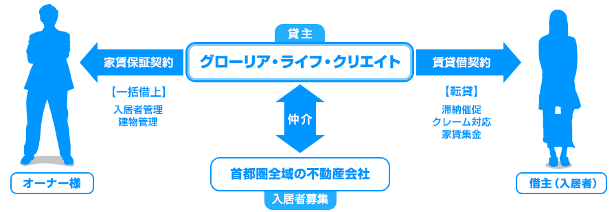 サブリース契約のイメージ