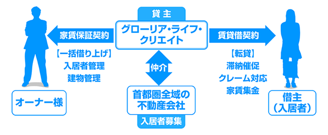 サブリース契約のイメージ