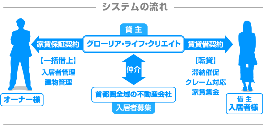 サブリース　システムの流れ