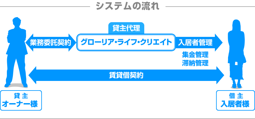 集金管理サービス　システムの流れ