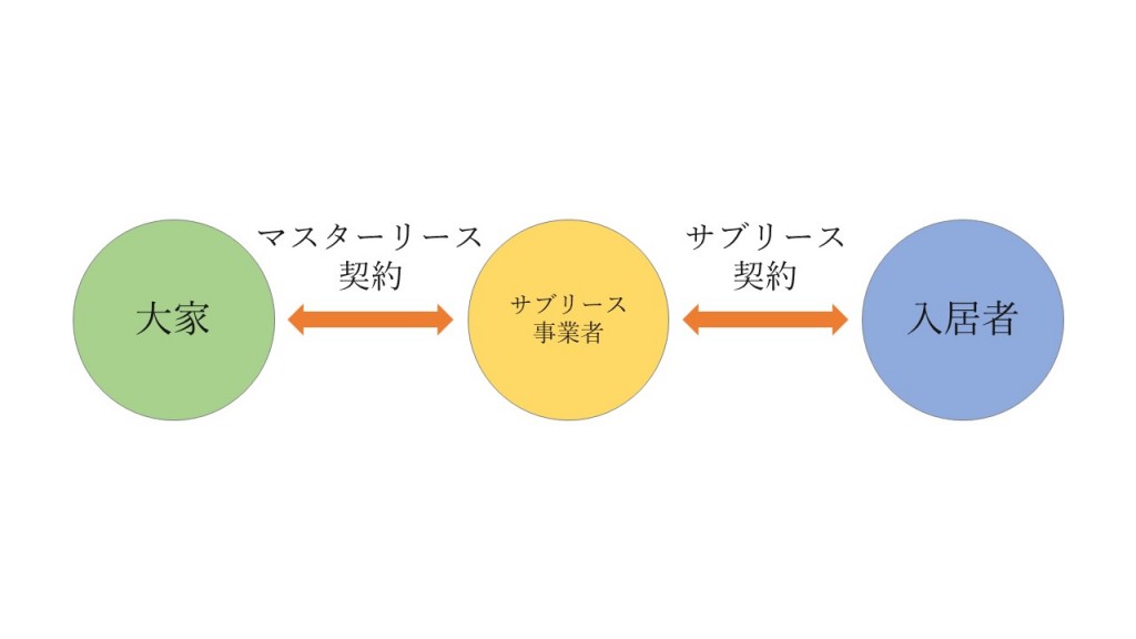 サブリース契約図