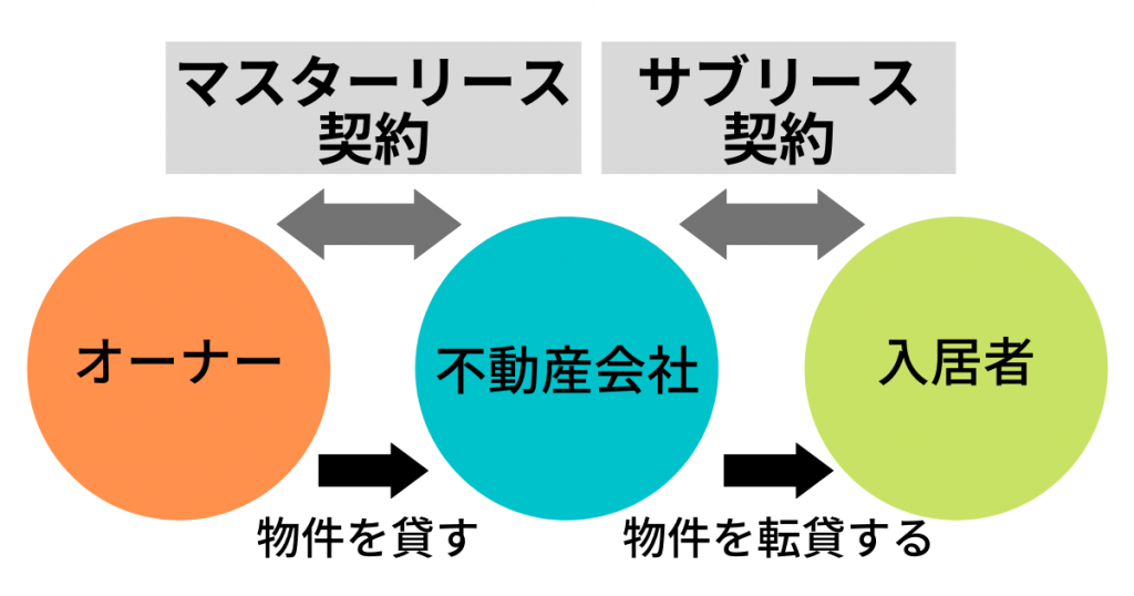 サブリース契約とマスターリース契約