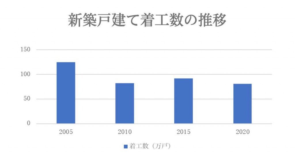 新築戸建て着工数の推移