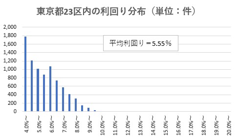 東京23区内の利回り分布