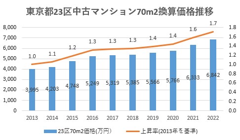 東京23区中古マンション70㎡換算価格推移