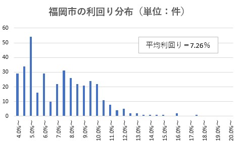 福岡市の利回り分布