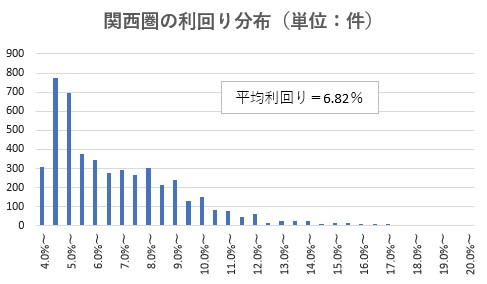 関西圏の利回り分布