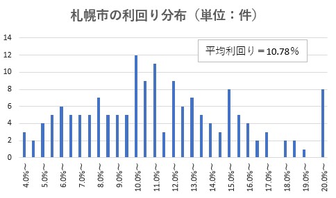 札幌市の利回り分布