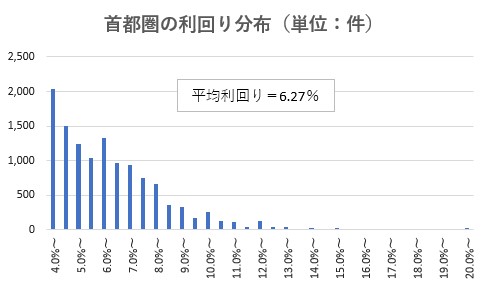 首都圏の利回り分布