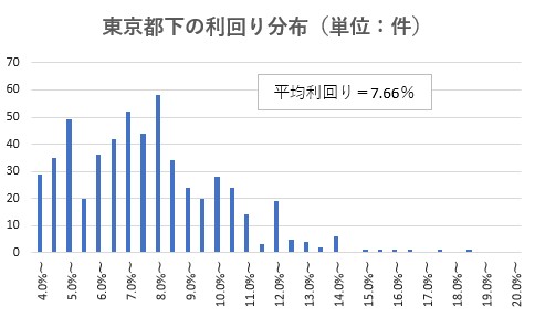 東京都下の利回り分布