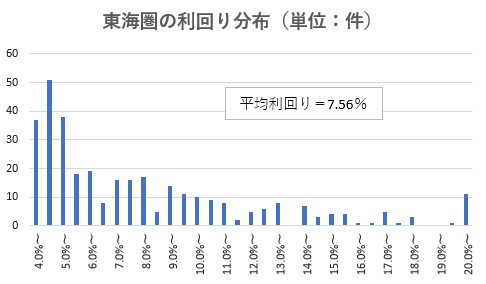 東海圏の利回り分布