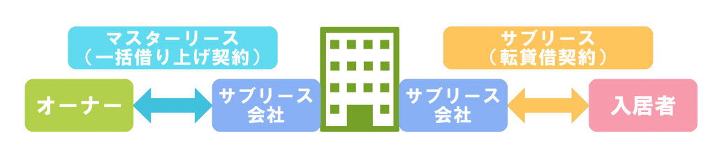 イメージ図：一括借り上げ（マスターリース）とサブリース